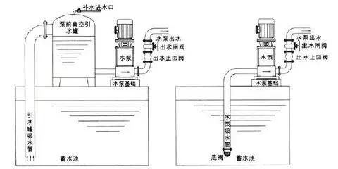 止回閥到底應該安裝在什么位置？你裝對了嗎？